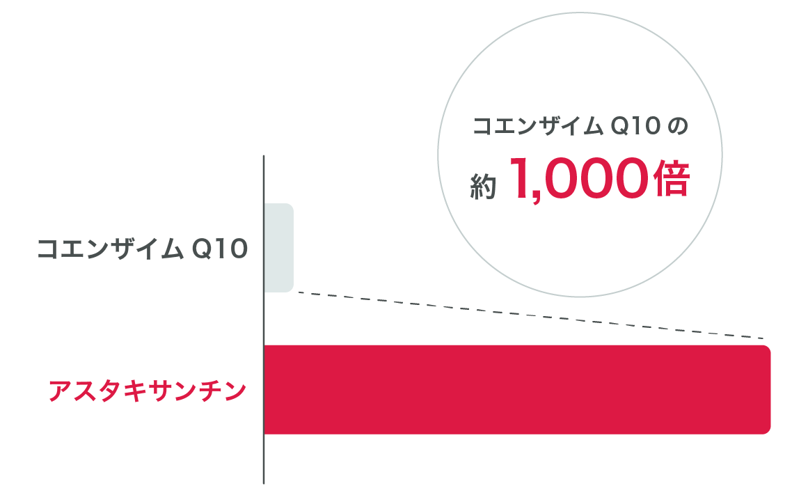 アスタキサンチンはコエンザイムQ10の1000倍の抗酸化力を持つ